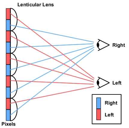 Lenticular lens 3D TV